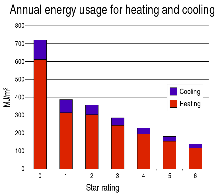 Annual Energy Use Chart